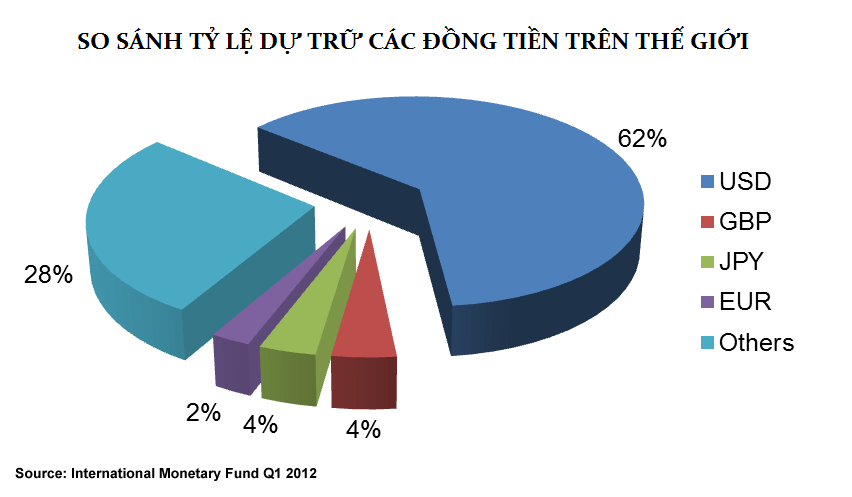 Tỉ lệ dự trữ các đồng tiền trên thế giới