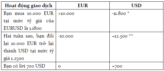 kiếm tiền từ forex