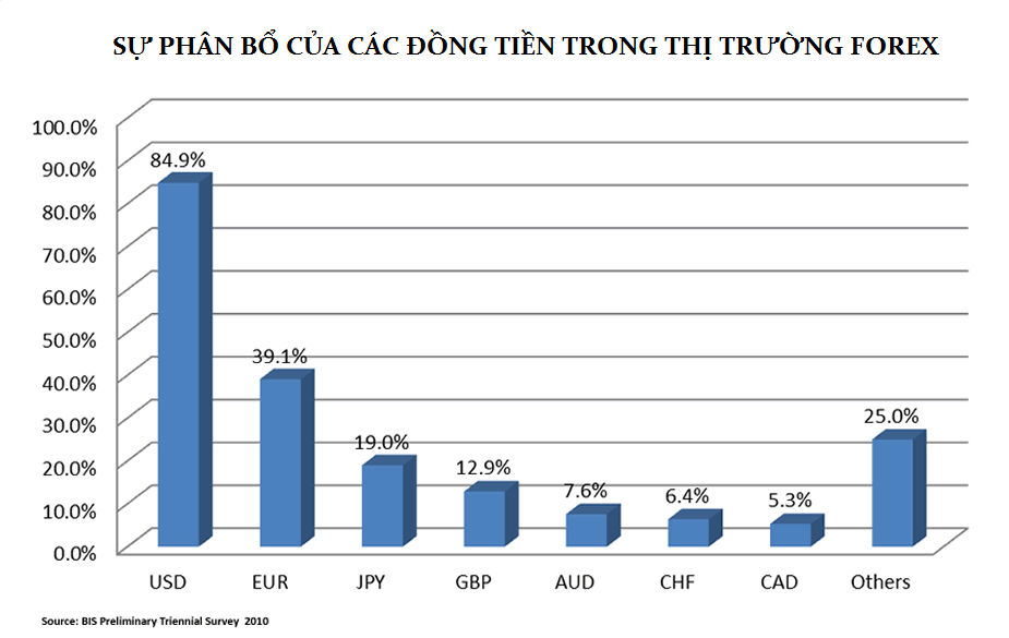 sự phân bổ các đồng tiền trong forex
