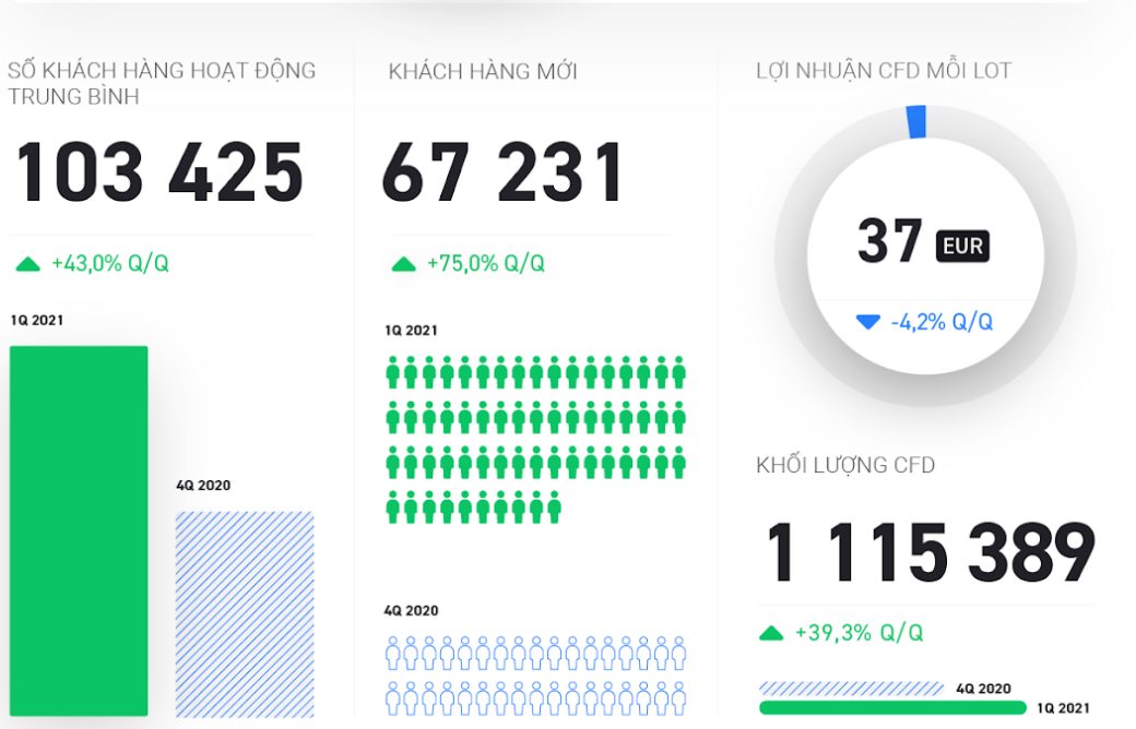 Báo cáo tài chính sàn XTB quý 1 năm 2021