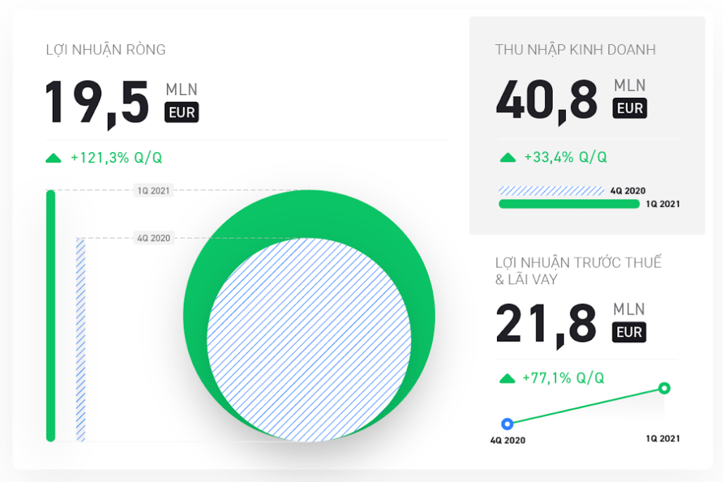 Báo cáo tài chính sàn XTB quý 1 năm 2021