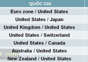 Các cặp tiền chính trong thị trường forex