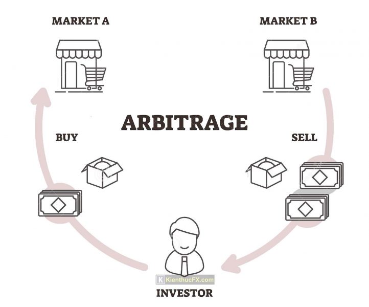 Arbitrage là gì?
