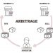 Arbitrage là gì?