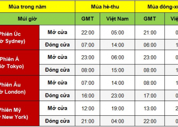 Các phiên giao dịch theo giờ Việt Nam