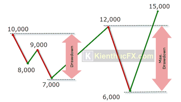 Drawdown là gì?