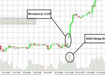 Gap là gì? Các loại Gap xuất hiện trên thị trường