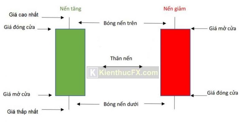 Nến Marubozu là gì?