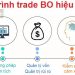 Phương pháp trade BO hiệu quả cho người mới