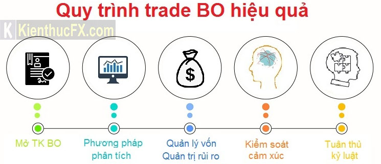 Phương pháp trade BO hiệu quả cho người mới