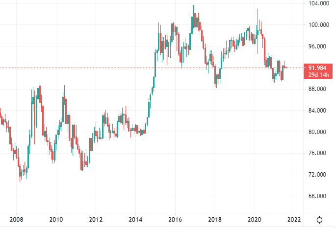 Chỉ số USD Index