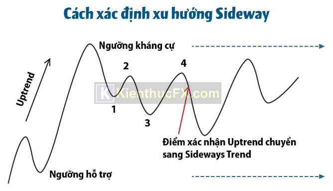 Xu hướng sideway