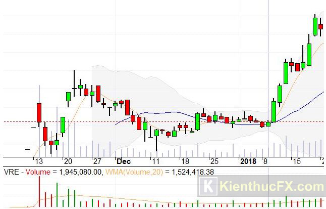 Bollinger Bands là gì? Cách sử dụng hiệu quả nhất