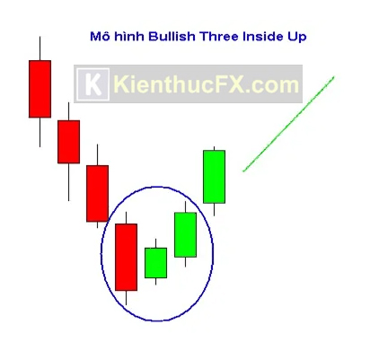 Bullish Harami là gì? Cách giao dịch với mô hình Mẹ Bồng Con Tăng