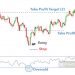 Bullish Harami là gì? Cách giao dịch với mô hình Mẹ Bồng Con Tăng