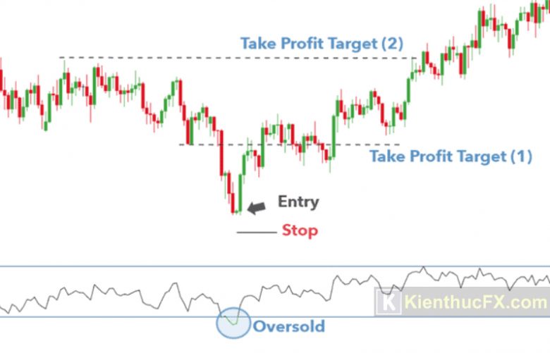 Bullish Harami là gì? Cách giao dịch với mô hình Mẹ Bồng Con Tăng