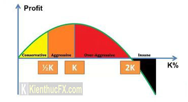 Công thức Kelly là gì?