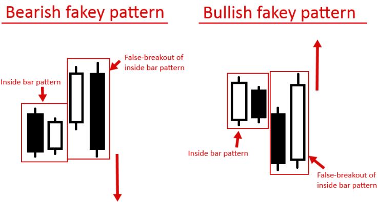 Fakey là gì? Kỹ thuật giao dịch hiệu quả với Fakey