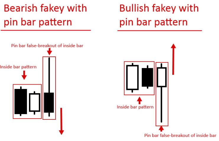 Fakey là gì? Kỹ thuật giao dịch hiệu quả với Fakey