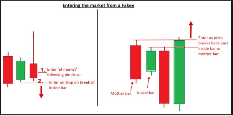Fakey là gì? Kỹ thuật giao dịch hiệu quả với Fakey