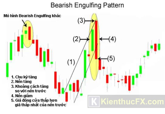 Giới thiệu về các mô hình nến trong Price Action