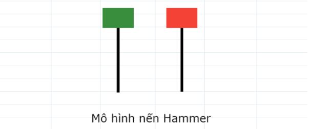 Giới thiệu về các mô hình nến trong Price Action
