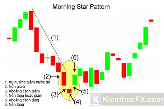 Giới thiệu về các mô hình nến trong Price Action