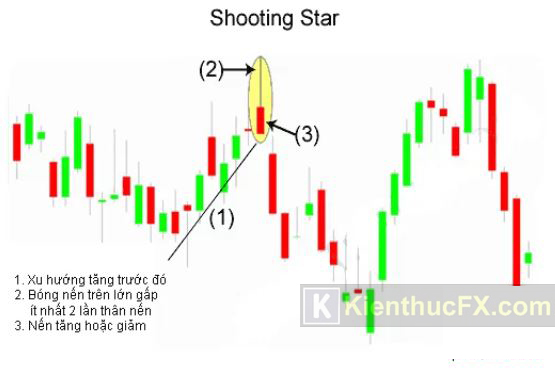 Giới thiệu về các mô hình nến trong Price Action