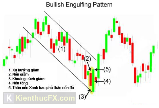 Giới thiệu về các mô hình nến trong Price Action