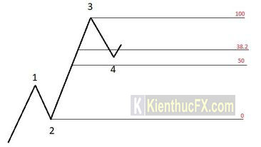 Sóng Elliott là gì? Cách xác định biên độ sóng chuẩn xác nhất