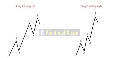 Sóng Elliott là gì? Cách xác định biên độ sóng chuẩn xác nhất