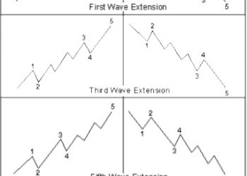 Sóng Elliott là gì? Cách xác định biên độ sóng chuẩn xác nhất